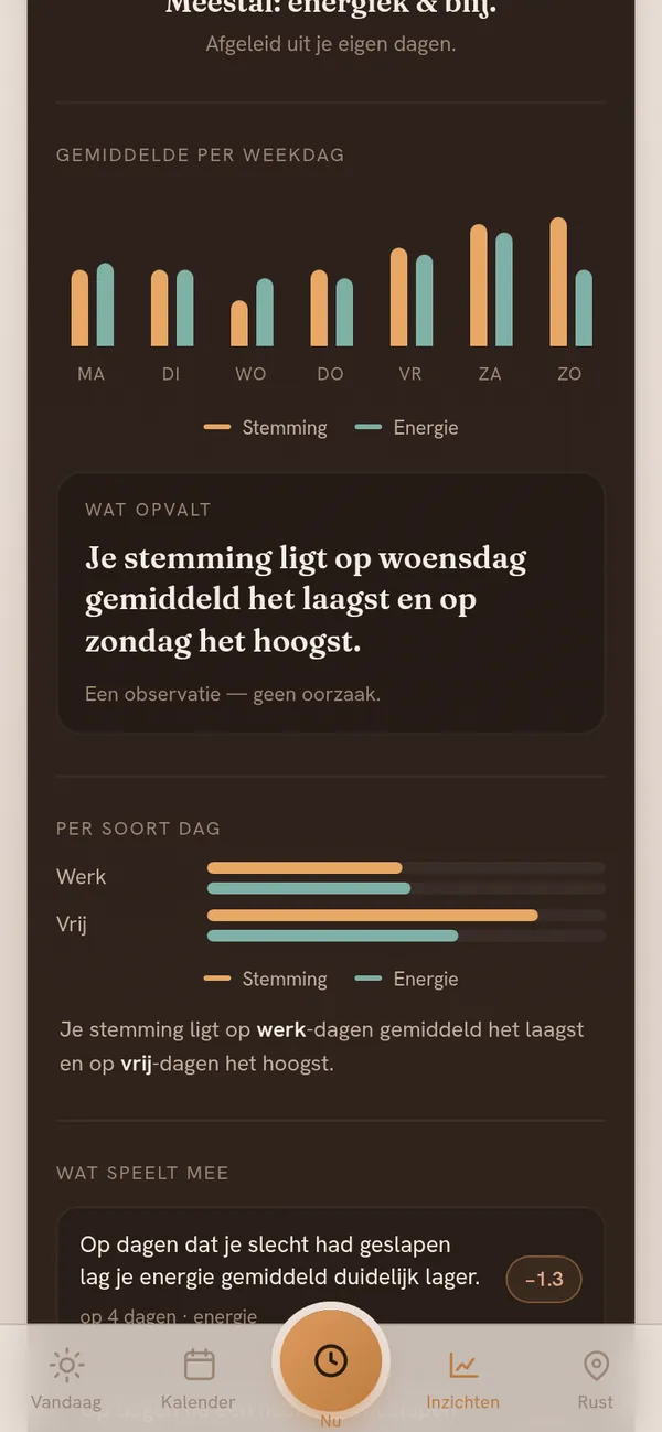 Zon — verbanden: gemiddelde stemming en energie per weekdag